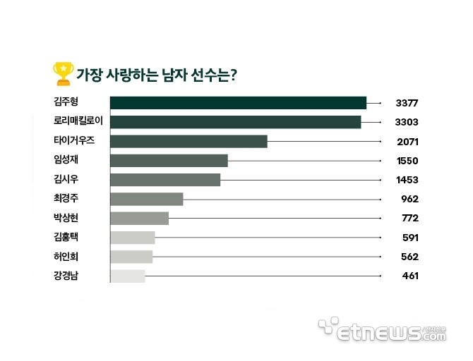 남자 인기선수 투표결과