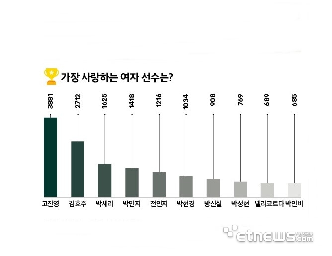 여자 인기선수 투표결과