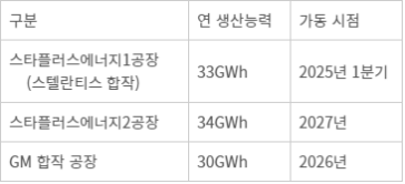 삼성SDI 미국 투자 현황