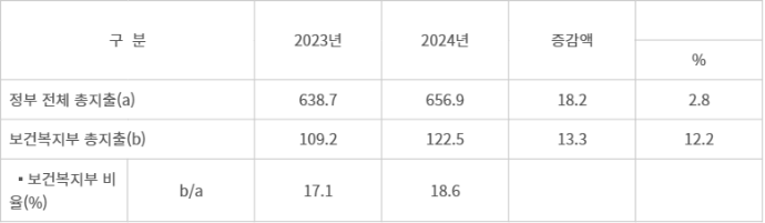 2024년 보건복지부 예산안 (자료=보건복지부) (단위: 조원)