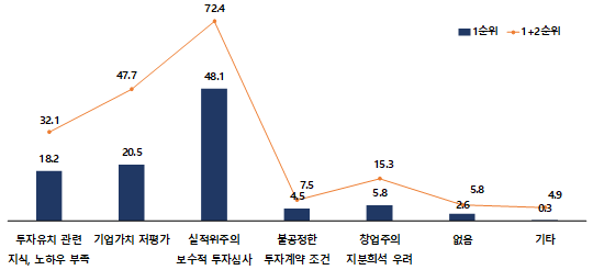 벤처기업의 투자유치 시 경험한 어려움 조사 결과(자료=벤처기업협회)