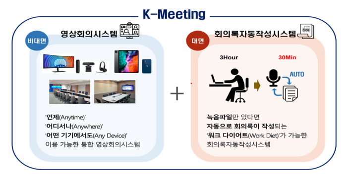 한국거래소는 영상회의와 회의록 자동작성 기능이 포함된 스마트 회의 시스템을 구축할 계획이다. 자료=한국거래소