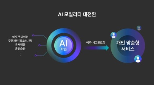 올 뉴 티맵에 적용한 AI 모빌리티 플랫폼 개념도.