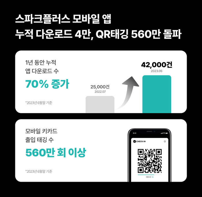 스파크플러스, 모바일 앱 누적 다운로드 4만 돌파