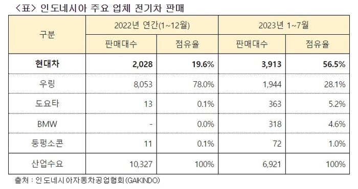 인니 찾는 정의선 현대차그룹 회장…현지 전기차 1위 굳힌다