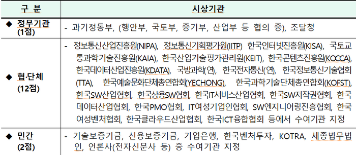 디지털 초월제품 대상 시상기관