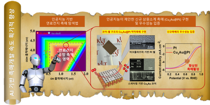 AI 기반 수소연료전지 촉매 설계 연구 도식도