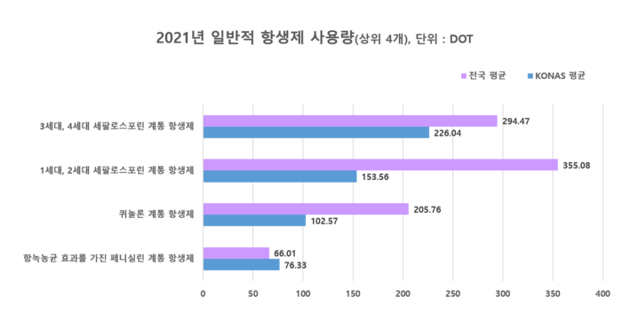 2021년 일반적 항생제 사용량(출처=질병관리청)