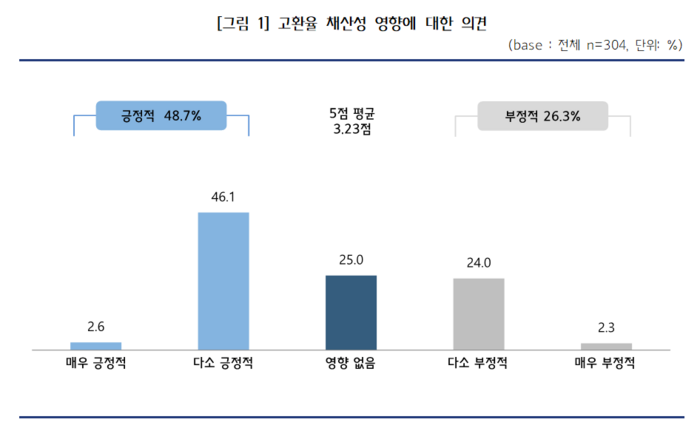 수출 중소기업 304개사를 대상으로 실시한 고환율이 채산성이 미치는 영향 조사 응답결과(사진=중소기업중앙회)