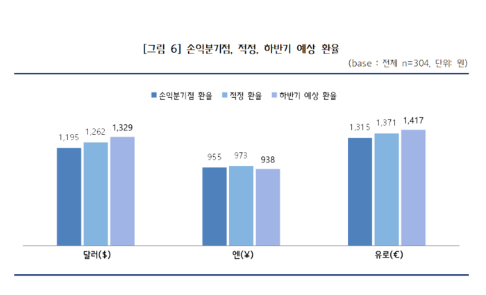 수출 중소기업 304개사를 대상으로 실시한 손익분기점·적정·하반기 예상 환율 조사 결과(사진=중소기업중앙회)