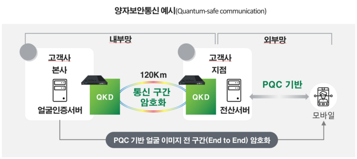 양자암호통신 서비스 구성도 예시