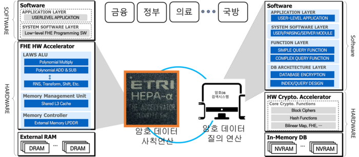 완전동형암호 핵심 연산 고속 처리 전용 칩 시제품