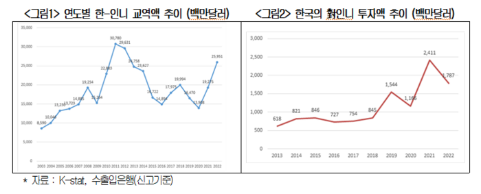 (왼쪽) 연도별 한국과 인도네시아 교역액 추이, (오른쪽) 한국의 인도네시아 투자액 추이. (자료: 대한상공회의소 보고서 캡쳐)