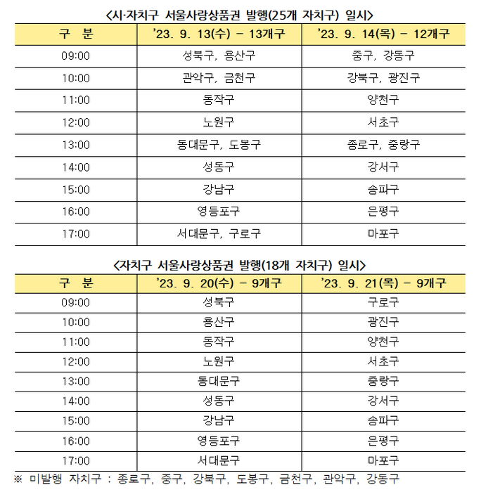 서울시, 추석 맞이 4000억 규모 서울사랑상품권 발행…7% 할인 판매