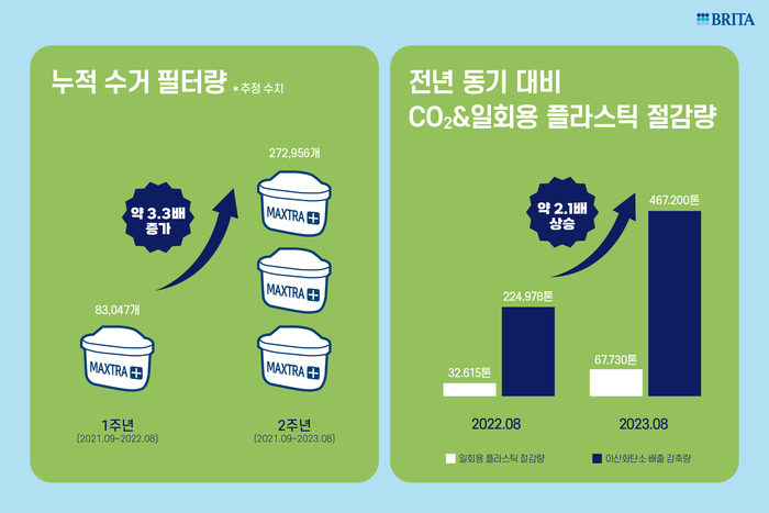 브리타 그린 리프 멤버십 2주년 성과 데이터