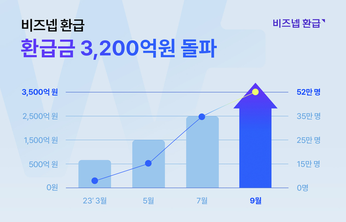 비즈넵 환급의 관리 환급금이 3200억원을 돌파했다. 사진=지엔터프라이즈