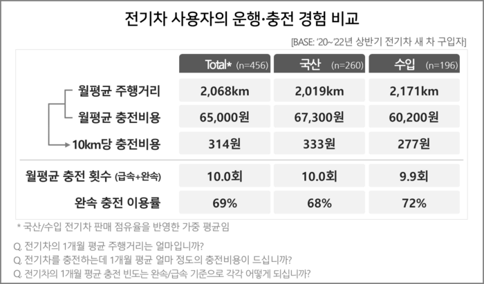 국내 전기차 사용자는 한달 평균 10회 충전하며 충전비로 6만4200원을 쓰는 것으로 조사됐다. 사진=컨슈머사이트