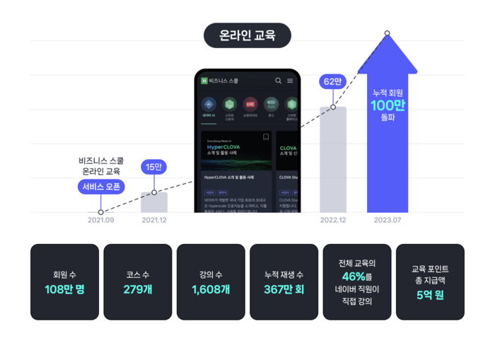 네이버 비즈니스 스쿨 온라인교육 회원수가 108만명을 넘어섰다. [자료:네이버]