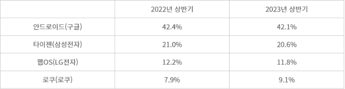 글로벌 TV OS시장 주요 업체별 점유율 현황