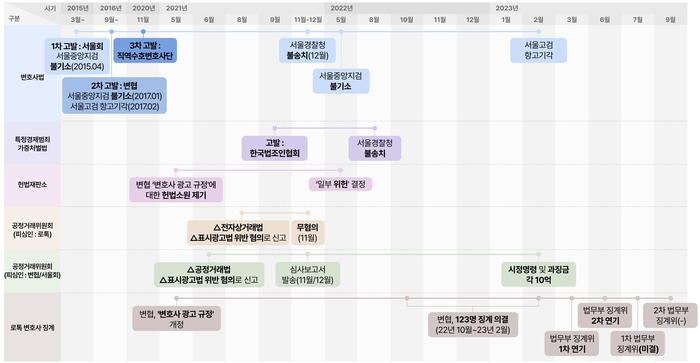 로톡과 변호사 단체와의 다툼 일지.