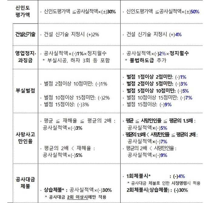 건설사 시공능력평가 제도 중 신인도 평가 항목 주요 변경 사항