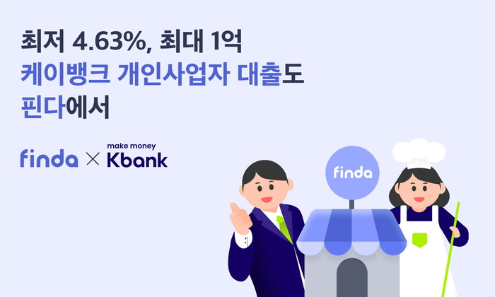 핀다는 케이뱅크와 손잡고 개인사업자를 위한 대출을 입점시켰다고 7일 밝혔다.