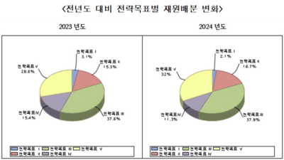 내년 기술창업기업 23만개로 늘린다