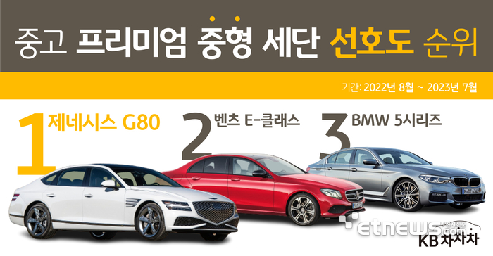 벤츠·BMW 이긴 프리미엄 중형 세단 중고차 인기 순위는?