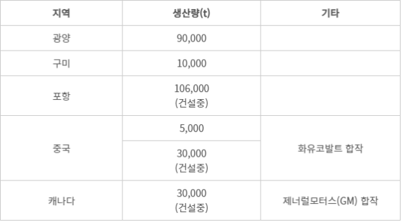 포스코퓨처엠 양극재 생산거점 현황