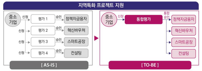 중소벤처기업부가 추진하는 지역특화 프로젝트 지원 방식(사진=중소벤처기업부)