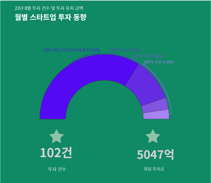 2023년 8월 스타트업 투자 동향(출처=스타트업얼라이언스)