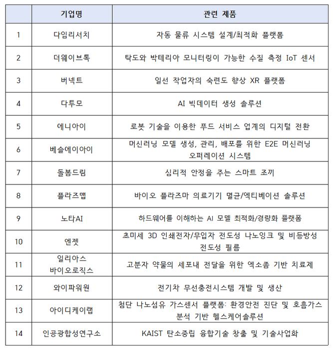 2023 KAIST 테크페어 뉴욕 참여 스타트업 리스트