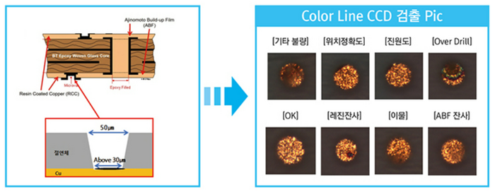 에이케이씨 PAVIS 컬러 광학 모듈로 이물을 검사한 이미지