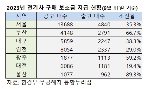 2023년 전기차 구매 보조금 지급 현황.