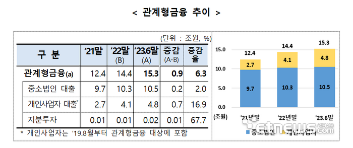 올해 상반기 관계형 금융 15조원…신한은행 실적 1위