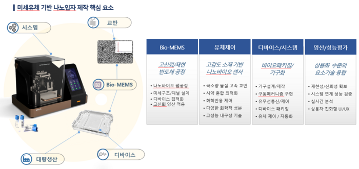 유전자 전달용 나노입자 제조 디바이스 및 시스템 제품