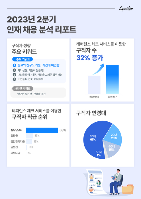 스펙터 2분기 기업 채용 분석 인포그래픽