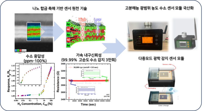 대현에스티와 아주대 서형탁 교수 연구팀이 개발한 팔라듐 합금 기반 고정밀 수소 농도 센서