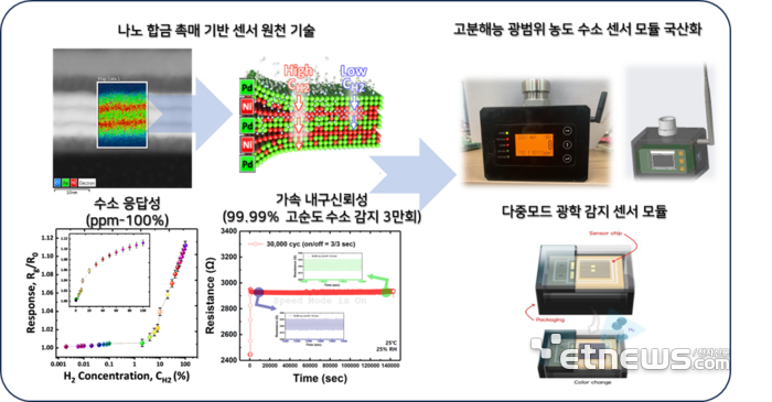 아주대와 대현에스티가 개발한 수소 변색 필름 기반 광학 감지 센서 모듈.