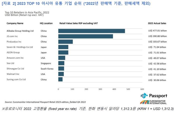 유로모니터는 '2023 아시아 주요 유통 기업'을 발표했다.