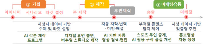 방송과 OTT 분야의 미디어·콘텐츠 워크플로우(자료=과기정통부)