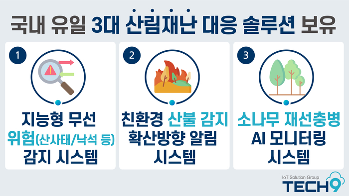 테크나인, AIoT로 산불·산사태·산림병해충 등 3대 삼림재난 감시