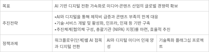 AI와 디지털 기반의 미래 미디어 계획