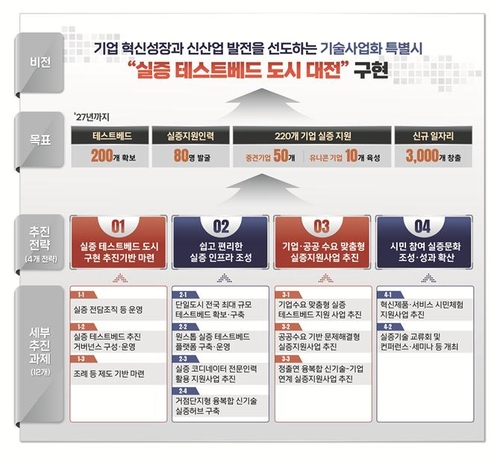 대전시, 2027년 신기술 실증 테스트베드 200개 만든다