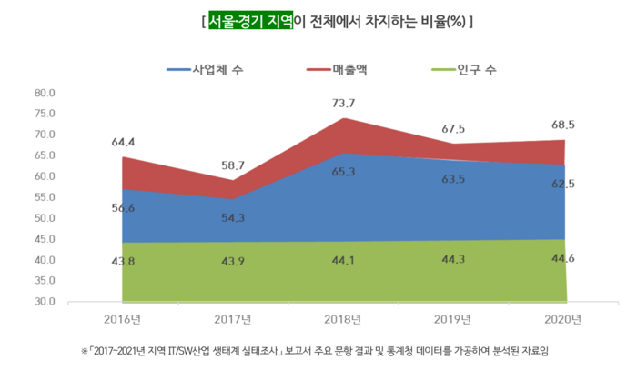 서울·경기 지역이 전체 디지털 기업, 매출액 등에서 차지하는 비율(%), 자료=정보통신산업진흥원