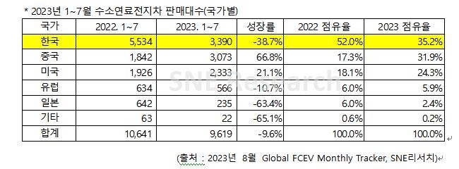 수소연료전지차(FCEV) 국가별 판매 대수.