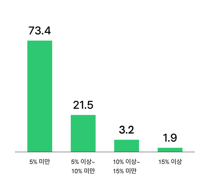 주 4일제 도입 시 감수할 수 있는 연봉 삭감율.