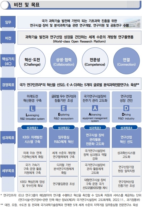 KBSI가 수립한 기관 비전과 목표