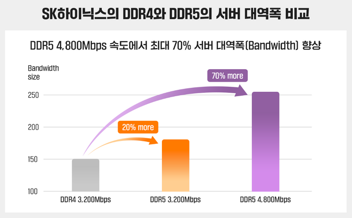 SK하이닉스 서버용 D램 DDR4와 DDR5 서버 대역폭 비교. SK하이닉스 제공