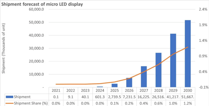 마이크로LED 출하량 전망. 〈자료 옴디아〉